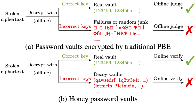 Incrementally Updateable Honey Password Vaults