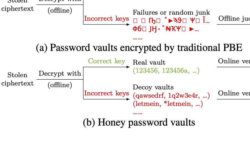 Incrementally Updateable Honey Password Vaults