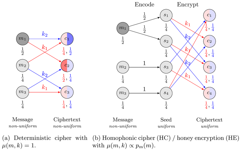 On Optimal Information-Theoretic Security in Symmetric Encryption under Low-Entropy Keys