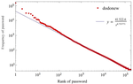 Zipf’s Law in Passwords