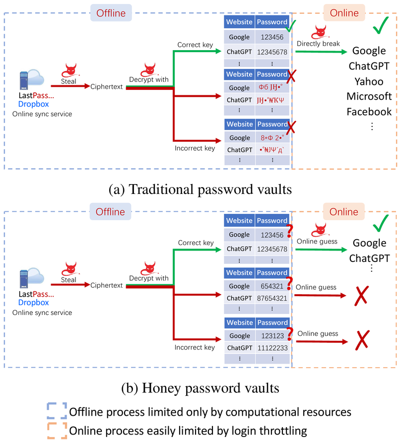 Practically Secure Honey Password Vaults: New Design and New Evaluation against Online Guessing