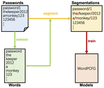 Improved Probabilistic Context-Free Grammars for Passwords Using Word Extraction