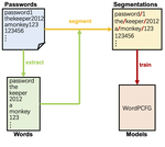 Improved Probabilistic Context-Free Grammars for Passwords Using Word Extraction